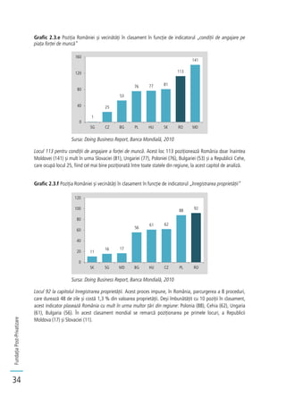 FundațiaPost-Privatizare
34
Grafic 2.3.e Poziția României și vecinătăți în clasament în funcție de indicatorul „condiții de angajare pe
piața forței de muncă”
Sursa: Doing Business Report, Banca Mondială, 2010
Locul 113 pentru condiții de angajare a forței de muncă. Acest loc 113 poziționează România doar înaintea
Moldovei (141) și mult în urma Slovaciei (81), Ungariei (77), Poloniei (76), Bulgariei (53) și a Republicii Cehe,
care ocupă locul 25, fiind cel mai bine poziționată între toate statele din regiune, la acest capitol de analiză.
Grafic 2.3.f Poziția României și vecinătăți în clasament în funcție de indicatorul „înregistrarea proprietății”
Sursa: Doing Business Report, Banca Mondială, 2010
Locul 92 la capitolul înregistrarea proprietății. Acest proces impune, în România, parcurgerea a 8 proceduri,
care durează 48 de zile și costă 1,3 % din valoarea proprietății. Deși îmbunătățit cu 10 poziții în clasament,
acest indicator plasează România cu mult în urma multor țări din regiune: Polonia (88), Cehia (62), Ungaria
(61), Bulgaria (56). În acest clasament mondial se remarcă poziționarea pe primele locuri, a Republicii
Moldova (17) și Slovaciei (11).
1
25
53
76 77 81
113
141
0
40
80
120
160
SG CZ BG PL HU SK RO MD
11
16 17
56
61 62
88 92
0
20
40
60
80
100
120
SK SG MD BG HU CZ PL RO
 