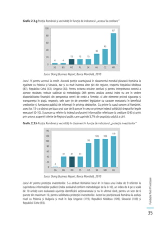 FundațiaPost-Privatizare
35
Grafic 2.3.g Poziția României și vecinătăți în funcție de indicatorul „accesul la creditare”
Sursa: Doing Business Report, Banca Mondială, 2010
Locul 15 pentru accesul la credit. Această poziție avantajoasă în clasamentul mondial plasează România la
egalitate cu Polonia și Slovacia, dar și cu mult înaintea altor țări din regiune, respectiv Republica Moldova
(87), Republica Cehă (43), Ungaria (30). Pentru evitarea oricăror confuzii și pentru interpretarea corectă a
acestor rezultate, trebuie subliniat că metodologia DBR pentru analiza acestui index nu are în vedere
disponibilitatea finanțării din perspectiva cererii de credit a firmelor, ci alte elemente privind siguranța și
transparența în piață, respectiv, cele care țin de prevederi legislative cu caracter executoriu în beneficiul
creditorilor și furnizarea publică de informații în privința debitorilor. Cu privire la cazul concret al României,
acest loc 15 s-a obținut pe baza unui scor de 8 puncte în ceea ce privește indexul solidității drepturilor legale
executorii (0-10), 5 puncte cu referire la indexul profunzimii informațiilor referitoare la creditare (0-6) și privit
prin prisma acoperirii oferite de Registrul public care cuprinde 5,7% din populația adultă a țării.
Grafic 2.3.h Poziția României și vecinătăți în clasament în funcție de indicatorul „protecția investitorilor”
Sursa: Doing Business Report, Banca Mondială, 2010
Locul 41 pentru protecția investitorilor. S-a atribuit României locul 41 în baza unui index de 9 referitor la
cuprinderea informațiilor publice (index evoluând conform metodologiei de la 0-10), un index de 4 pe o scală
de 10 unități care evaluează ușurința identificării acționariatului și nu în ultimul rând, pentru un scor de 6
puncte din maximum 10, pentru soliditatea protecției investitorilor. Acest loc poziționează România la același
nivel cu Polonia și Bulgaria și mult în fața Ungariei (119), Republicii Moldova (109), Slovaciei (109) și
Republicii Cehe (93).
4 4
15 15 15
30
43
87
0
20
40
60
80
100
SG BG RO PL SK HU CZ MD
2
41 41 41
93
109 109
119
0
20
40
60
80
100
120
140
SG BG RO PL CZ SK MD HU
 