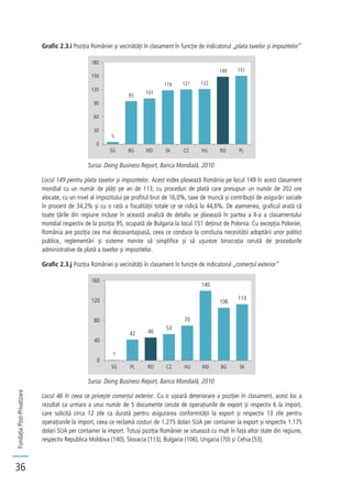 FundațiaPost-Privatizare
36
Grafic 2.3.i Poziția României și vecinătăți în clasament în funcție de indicatorul „plata taxelor și impozitelor”
Sursa: Doing Business Report, Banca Mondială, 2010
Locul 149 pentru plata taxelor și impozitelor. Acest index plasează România pe locul 149 în acest clasament
mondial cu un număr de plăți pe an de 113, cu proceduri de plată care presupun un număr de 202 ore
alocate, cu un nivel al impozitului pe profitul brut de 16,0%, taxe de muncă și contribuții de asigurări sociale
în procent de 34,2% și cu o rată a fiscalității totale ce se ridică la 44,6%. De asemenea, graficul arată că
toate țările din regiune incluse în această analiză de detaliu se plasează în partea a II-a a clasamentului
mondial respectiv de la poziția 95, ocupată de Bulgaria la locul 151 deținut de Polonia. Cu excepția Poloniei,
România are poziția cea mai dezavantajoasă, ceea ce conduce la concluzia necesității adoptării unor politici
publice, reglementări și sisteme menite să simplifice și să ușureze birocrația cerută de procedurile
administrative de plată a taxelor și impozitelor.
Grafic 2.3.j Poziția României și vecinătăți în clasament în funcție de indicatorul „comerțul exterior”
Sursa: Doing Business Report, Banca Mondială, 2010
Locul 46 în ceea ce privește comerțul exterior. Cu o ușoară deteriorare a poziției în clasament, acest loc a
rezultat ca urmare a unui număr de 5 documente cerute de operațiunile de export și respectiv 6 la import,
care solicită circa 12 zile ca durată pentru asigurarea conformității la export și respectiv 13 zile pentru
operațiunile la import, ceea ce reclamă costuri de 1.275 dolari SUA per container la export și respectiv 1.175
dolari SUA per container la import. Totuși poziția României se situează cu mult în fața altor state din regiune,
respectiv Republica Moldova (140), Slovacia (113), Bulgaria (106), Ungaria (70) și Cehia (53).
5
95
101
119 121 122
149 151
0
30
60
90
120
150
180
SG BG MD SK CZ HU RO PL
1
42 46
53
70
140
106
113
0
40
80
120
160
SG PL RO CZ HU MD BG SK
 