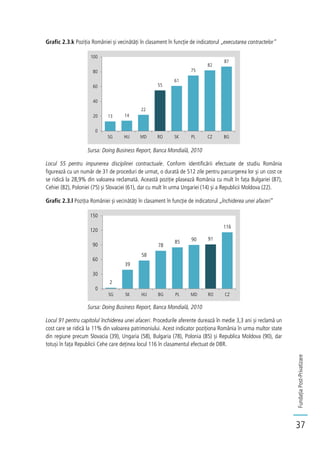 FundațiaPost-Privatizare
37
Grafic 2.3.k Poziția României și vecinătăți în clasament în funcție de indicatorul „executarea contractelor”
Sursa: Doing Business Report, Banca Mondială, 2010
Locul 55 pentru impunerea disciplinei contractuale. Conform identificării efectuate de studiu România
figurează cu un număr de 31 de proceduri de urmat, o durată de 512 zile pentru parcurgerea lor și un cost ce
se ridică la 28,9% din valoarea reclamată. Această poziție plasează România cu mult în fața Bulgariei (87),
Cehiei (82), Poloniei (75) și Slovaciei (61), dar cu mult în urma Ungariei (14) și a Republicii Moldova (22).
Grafic 2.3.l Poziția României și vecinătăți în clasament în funcție de indicatorul „închiderea unei afaceri”
Sursa: Doing Business Report, Banca Mondială, 2010
Locul 91 pentru capitolul închiderea unei afaceri. Procedurile aferente durează în medie 3,3 ani și reclamă un
cost care se ridică la 11% din valoarea patrimoniului. Acest indicator poziționa România în urma multor state
din regiune precum Slovacia (39), Ungaria (58), Bulgaria (78), Polonia (85) și Republica Moldova (90), dar
totuși în fața Republicii Cehe care deținea locul 116 în clasamentul efectuat de DBR.
13 14
22
55
61
75
82
87
0
20
40
60
80
100
SG HU MD RO SK PL CZ BG
2
39
58
78
85 90 91
116
0
30
60
90
120
150
SG SK HU BG PL MD RO CZ
 