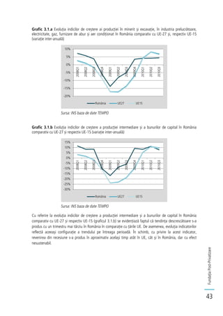 FundațiaPost-Privatizare
43
Grafic 3.1.a Evoluția indicilor de creștere ai producției în minerit și excavație, în industria prelucrătoare,
electricitate, gaz, furnizare de abur și aer condiționat în România comparativ cu UE-27 și, respectiv UE-15
(variație inter-anuală)
Sursa: INS baza de date TEMPO
Grafic 3.1.b Evoluția indicilor de creștere a producției intermediare și a bunurilor de capital în România
comparativ cu UE-27 și respectiv UE-15 (variație inter-anuală)
Sursa: INS baza de date TEMPO
Cu referire la evoluția indicilor de creștere a producției intermediare și a bunurilor de capital în România
comparativ cu UE-27 și respectiv UE-15 (graficul 3.1.b) se evidențiază faptul că tendința descrescătoare s-a
produs cu un trimestru mai târziu în România în comparație cu țările UE. De asemenea, evoluția indicatorilor
reflectă aceeași configurație a trendului pe întreaga perioadă. În schimb, cu privire la acest indicator,
revenirea din recesiune s-a produs în aproximativ același timp atât în UE, cât și în România, dar cu efect
nesustenabil.
-20%
-15%
-10%
-5%
0%
5%
10%
2008Q1
2008Q2
2008Q3
2008Q4
2009Q1
2009Q2
2009Q3
2009Q4
2010Q1
2010Q2
2010Q3
România UE27 UE15
-30%
-25%
-20%
-15%
-10%
-5%
0%
5%
10%
15%
2008Q1
2008Q2
2008Q3
2008Q4
2009Q1
2009Q2
2009Q3
2009Q4
2010Q1
2010Q2
2010Q3
România UE27 UE15
 