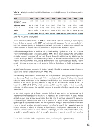 FundațiaPost-Privatizare
53
Tabel 4.1.b Evoluția numărului de IMM-uri înregistrate pe principalele sectoare de activitate economică,
2000-2009
Sector 2000 2001 2002 2003 2004 2005 2006 2007 2008 2009
Agricultură,
silvicultură și pescuit
9.925 10.720 10.523 13.704 11.746 11.958 12.859 14.036 19.586 17.939
Industrie și energie 45.719 47.693 52.923 59.555 54.993 55.718 56.873 59.492 70.593 65.483
Construcții 11.808 13.402 18.842 24.542 25.197 29.265 34.757 45.896 73.389 69.619
Servicii 344.977 340.517 333.203 361.568 312.364 337.906 359.015 368.204 498.456 472.417
Total 412.429 412.332 415.491 459.369 404.300 434.847 463.504 487.628 662.024 625.458
Sursa: INS, MEF, ONRC, calcule proprii
Analiza în dinamică arată că numărul de IMM-uri a crescut în toate sectoarele economice,în toți anii cuprinși
în seria de date, cu excepția anului 200918
. Mai mult decât atât, creșterea a fost mai accentuată atât în
primul, cât mai ales în al doilea an al aderării României la UE, când numărul de IMM-uri a crescut semnificativ
în toate sectoarele de activitate economică, comparativ cu anii premergători momentului aderării.
Datele demografice prezentate în tabelul de mai sus scot în evidență faptul că anul 2008 a fost un an de
creștere economică generală și semnificativă. Sectorul IMM a dat un răspuns corespunzător oportunităților
din mediul economic, înregistrând cele mai înalte dinamici demografice atât pe total, cât și pe sectoare de
activitate. Astfel, spre exemplu, o dinamică cu totul particulară se semnalează în sectorul Construcțiilor, unde
creșterea numărului de firme în anul 2008 față de anul anterior a fost cea mai accentuată (60,0%). Sectorul
Servicii a înregistrat o creștere de 35,0%, urmat de IMM-urile din Industrie cu 18,6% și Agricultură cu
13,9%.
Pe fondul general de sporire a numărului de IMM-uri, creșterile diferitelor sectoare de activitate au înregistrat
evoluții foarte diferite în cei doi ani consecutivi, 2008 și 2009.
Afectate direct și imediat de criza economică din anul 2009, firmele din Construcții au reacționat printr-un
recul demografic. Totuși, numărul acestora în 2009 s-a menținut cu mult peste cel de la începutul perioadei,
respectiv a fost de aproximativ 6 ori mai mare decât în anul 2000. De altfel, creșterea numărului de firme în
Construcții a fost continuă pe întreg intervalul de timp, dar cea mai importantă creștere (60,0%) s-a
înregistrat în 2008 față de 2007 și a fost expresia dezvoltării sectorului imobiliar pe toate segmentele,
rezidențial și de afaceri, precum și a dezvoltării economice de ansamblu a României în primii doi ani după
aderarea la UE.
Cu alte cuvinte, creșterea spectaculoasă a numărului de firme în acest sector a fost expresia unei reacții
antreprenoriale în strânsă legătură cu dezvoltarea de ansamblu a țării, cu tradiția internă în această sferă de
activitate, precum și cu specificul antreprenorial al acestui sector de activitate economică. De asemenea,
boom-ul demografic spectaculos din anul 2008 al IMM-urilor în Construcții poate fi pus în legătură cu
oportunitățile de subcontractare în cadrul unor lucrări publice de anvergură pentru extinderea infrastructurii
urbane de drumuri, canalizare, alimentări cu apă, de interes local și național. Într-o proporție importantă,
creșterea numărului de IMM-uri în construcții a fost asociată și cu multiplicarea oportunităților de lucrări
industriale, precum reabilitarea de parcuri industriale și tehnologice, căi ferate și infrastructură rutieră rurală,
cu lucrări în sectorul energetic, inclusiv al energiilor alternative, în sectorul comercial (mari complexe
18
Cauza declinului înregistrat în 2004 a fost prezentată anterior, analiza demografică după mărimea IMM.
 