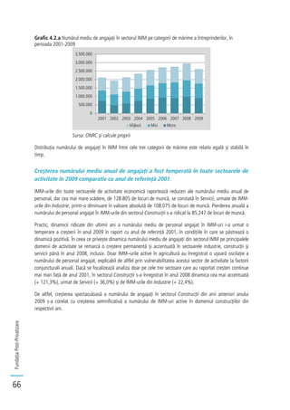 FundațiaPost-Privatizare
66
Grafic 4.2.a Numărul mediu de angajați în sectorul IMM pe categorii de mărime a întreprinderilor, în
perioada 2001-2009
Sursa: ONRC și calcule proprii
Distribuția numărului de angajați în IMM între cele trei categorii de mărime este relativ egală și stabilă în
timp.
Creșterea numărului mediu anual de angajați a fost temperată în toate sectoarele de
activitate în 2009 comparativ cu anul de referință 2001.
IMM-urile din toate sectoarele de activitate economică raportează reduceri ale numărului mediu anual de
personal, dar cea mai mare scădere, de 128.805 de locuri de muncă, se constată în Servicii, urmate de IMM-
urile din Industrie, printr-o diminuare în valoare absolută de 108.075 de locuri de muncă. Pierderea anuală a
numărului de personal angajat în IMM-urile din sectorul Construcții s-a ridicat la 85.247 de locuri de muncă.
Practic, dinamicii ridicate din ultimii ani a numărului mediu de personal angajat în IMM-uri i-a urmat o
temperare a creșterii în anul 2009 în raport cu anul de referință 2001, în condițiile în care se păstrează o
dinamică pozitivă. În ceea ce privește dinamica numărului mediu de angajați din sectorul IMM pe principalele
domenii de activitate se remarcă o creștere permanentă și accentuată în sectoarele industrie, construcții și
servicii până în anul 2008, inclusiv. Doar IMM–urile active în agricultură au înregistrat o ușoară oscilație a
numărului de personal angajat, explicabil de altfel prin vulnerabilitatea acestui sector de activitate la factorii
conjuncturali anuali. Dacă se focalizează analiza doar pe cele trei sectoare care au raportat creșteri continue
mai mari față de anul 2001, în sectorul Construcții s-a înregistrat în anul 2008 dinamica cea mai accentuată
(+ 121,3%), urmat de Servicii (+ 36,0%) și de IMM-urile din Industrie (+ 22,4%).
De altfel, creșterea spectaculoasă a numărului de angajați în sectorul Construcții din anii anteriori anului
2009 s-a corelat cu creșterea semnificativă a numărului de IMM-uri active în domeniul construcțiilor din
respectivii ani.
0
500.000
1.000.000
1.500.000
2.000.000
2.500.000
3.000.000
3.500.000
2001 2002 2003 2004 2005 2006 2007 2008 2009
Mijlocii Mici Micro
 