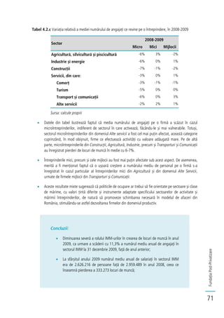 FundațiaPost-Privatizare
71
Tabel 4.2.c Variația relativă a mediei numărului de angajați ce revine pe o întreprindere, în 2008-2009
Sector
2008-2009
Micro Mici Mijlocii
Agricultură, silvicultură și piscicultură -6% 3% -2%
Industrie și energie -6% 0% 1%
Construcții -7% -1% -2%
Servicii, din care: -3% 0% 1%
Comerț -3% -1% -1%
Turism -5% 0% 0%
Transport și comunicații -6% 0% 3%
Alte servicii -2% 2% 1%
Sursa: calcule proprii
Datele din tabel ilustrează faptul că media numărului de angajați pe o firmă a scăzut în cazul
microîntreprinderilor, indiferent de sectorul în care activează, făcându-le și mai vulnerabile. Totuși,
sectorul microîntreprinderilor din domeniul Alte servicii a fost cel mai puțin afectat, această categorie
cuprinzând, în mod obișnuit, firme ce efectuează activități cu valoare adăugată mare. Pe de altă
parte, microîntreprinderile din Construcții, Agricultură, Industrie, precum și Transporturi și Comunicații
au înregistrat pierderi de locuri de muncă în medie cu 6-7%.
Întreprinderile mici, precum și cele mijlocii au fost mai puțin afectate sub acest aspect. De asemenea,
merită a fi menționat faptul că o ușoară creștere a numărului mediu de personal pe o firmă s-a
înregistrat în cazul particular al întreprinderilor mici din Agricultură și din domeniul Alte Servicii,
urmate de firmele mijlocii din Transporturi și Comunicații.
Aceste rezultate mixte sugerează că politicile de ocupare ar trebui să fie orientate pe sectoare și clase
de mărime, cu valori țintă diferite și instrumente adaptate specificului sectoarelor de activitate și
mărimii întreprinderilor, de natură să promoveze schimbarea necesară în modelul de afaceri din
România, stimulându-se astfel dezvoltarea firmelor din domeniul productiv.
Concluzii:
Diminuarea severă a rolului IMM-urilor în crearea de locuri de muncă în anul
2009, ca urmare a scăderii cu 11,3% a numărul mediu anual de angajați în
sectorul IMM la 31 decembrie 2009, față de anul anterior;
La sfârșitul anului 2009 numărul mediu anual de salariați în sectorul IMM
era de 2.626.216 de persoane față de 2.959.489 în anul 2008, ceea ce
înseamnă pierderea a 333.273 locuri de muncă;
 