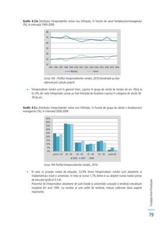 FundațiaPost-Privatizare
79
Grafic 4.3.b Distribuția întreprinderilor active nou înființate, în funcție de sexul fondatorului/managerului
(%), în intervalul 1995-2008
Sursa: INS - Profilul întreprinzătorilor români, 2010 (tendințele au fost
obținute prin calcule proprii)
Întreprinzătorii români sunt în general tineri, cuprinși în grupa de vârstă de treizeci de ani. Până la
61,4% din noile întreprinderi active au fost înființate de fondatori cuprinși în categoria de vârstă 30-
39 de ani.
Grafic 4.3.c Distribuția întreprinderilor active nou înființate, în funcție de grupa de vârstă a fondatorului/
managerului (%), în intervalul 2006-2008
Sursa: INS Profilul întreprinzătorilor români, 2010.
În ceea ce privește nivelul de educație, 53,9% dintre întreprinzătorii români sunt absolvenți ai
învățământului liceal și universitar, în timp ce numai 1,7% dintre ei au absolvit numai nivelul primar
de educație (graficul 4.3.d).
Procentul de întreprinzători absolvenți de școli liceale și universități cunoaște o tendință crescătoare
începând din anul 1995. Ca rezultat al unei astfel de tendințe, trebuie subliniate două aspecte
importante:
20
30
40
50
60
70
80
1995 1996 1997 1998 1999 2000 2001 2002 2003 2004 2005 2006 2007 2008
Bărbați Femei
0%
5%
10%
15%
20%
25%
30%
35%
40%
45%
până în 30 30 - 39 40 - 44 45 - 49 50 - 59 peste 60
2006 2007 2008
 