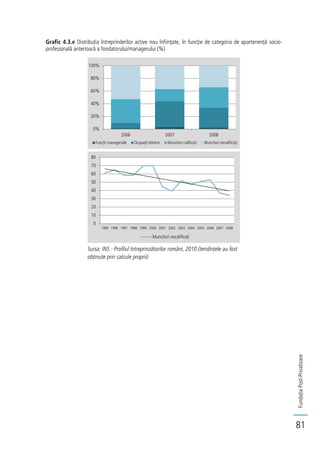 FundațiaPost-Privatizare
81
Grafic 4.3.e Distribuția întreprinderilor active nou înființate, în funcție de categoria de apartenență socio-
profesională anterioară a fondatorului/managerului (%)
Sursa: INS - Profilul întreprinzătorilor români, 2010 (tendințele au fost
obținute prin calcule proprii)
0%
20%
40%
60%
80%
100%
2006 2007 2008
Funcții manageriale Ocupații tehnice Muncitori calificați Muncitori necalificați
0
10
20
30
40
50
60
70
80
1995 1996 1997 1998 1999 2000 2001 2002 2003 2004 2005 2006 2007 2008
Muncitori necalificați
 