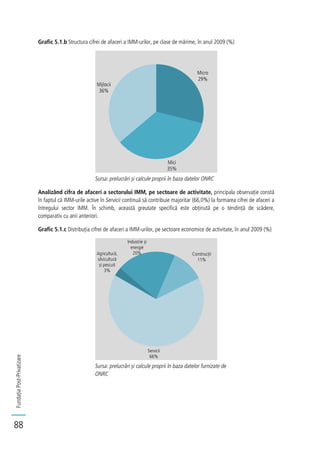 FundațiaPost-Privatizare
88
Grafic 5.1.b Structura cifrei de afaceri a IMM-urilor, pe clase de mărime, în anul 2009 (%)
Sursa: prelucrări și calcule proprii în baza datelor ONRC
Analizând cifra de afaceri a sectorului IMM, pe sectoare de activitate, principala observație constă
în faptul că IMM-urile active în Servicii continuă să contribuie majoritar (66,0%) la formarea cifrei de afaceri a
întregului sector IMM. În schimb, această greutate specifică este obținută pe o tendință de scădere,
comparativ cu anii anteriori.
Grafic 5.1.c Distribuția cifrei de afaceri a IMM-urilor, pe sectoare economice de activitate, în anul 2009 (%)
Sursa: prelucrări și calcule proprii în baza datelor furnizate de
ONRC
Micro
29%
Mici
35%
Mijlocii
36%
Agricultură,
silvicultură
și pescuit
3%
Industrie și
energie
20% Construcții
11%
Servicii
66%
 