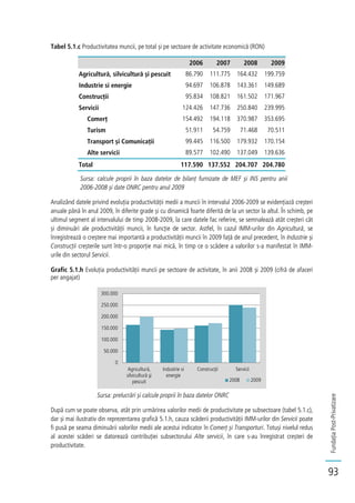FundațiaPost-Privatizare
93
Tabel 5.1.c Productivitatea muncii, pe total și pe sectoare de activitate economică (RON)
2006 2007 2008 2009
Agricultură, silvicultură și pescuit 86.790 111.775 164.432 199.759
Industrie si energie 94.697 106.878 143.361 149.689
Construcții 95.834 108.821 161.502 171.967
Servicii 124.426 147.736 250.840 239.995
Comerț 154.492 194.118 370.987 353.695
Turism 51.911 54.759 71.468 70.511
Transport și Comunicații 99.445 116.500 179.932 170.154
Alte servicii 89.577 102.490 137.049 139.636
Total 117.590 137.552 204.707 204.780
Sursa: calcule proprii în baza datelor de bilanț furnizate de MEF și INS pentru anii
2006-2008 și date ONRC pentru anul 2009
Analizând datele privind evoluția productivității medii a muncii în intervalul 2006-2009 se evidențiază creșteri
anuale până în anul 2009, în diferite grade și cu dinamică foarte diferită de la un sector la altul. În schimb, pe
ultimul segment al intervalului de timp 2008-2009, la care datele fac referire, se semnalează atât creșteri cât
și diminuări ale productivității muncii, în funcție de sector. Astfel, în cazul IMM-urilor din Agricultură, se
înregistrează o creștere mai importantă a productivității muncii în 2009 față de anul precedent, în Industrie și
Construcții creșterile sunt într-o proporție mai mică, în timp ce o scădere a valorilor s-a manifestat în IMM-
urile din sectorul Servicii.
Grafic 5.1.h Evoluția productivității muncii pe sectoare de activitate, în anii 2008 și 2009 (cifră de afaceri
per angajat)
Sursa: prelucrări și calcule proprii în baza datelor ONRC
După cum se poate observa, atât prin urmărirea valorilor medii de productivitate pe subsectoare (tabel 5.1.c),
dar și mai ilustrativ din reprezentarea grafică 5.1.h, cauza scăderii productivității IMM-urilor din Servicii poate
fi pusă pe seama diminuării valorilor medii ale acestui indicator în Comerț și Transporturi. Totuși nivelul redus
al acestei scăderi se datorează contribuției subsectorului Alte servicii, în care s-au înregistrat creșteri de
productivitate.
0
50.000
100.000
150.000
200.000
250.000
300.000
Agricultură,
silvicultură şi
pescuit
Industrie si
energie
Construcţii Servicii
2008 2009
 