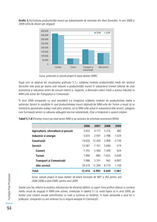 FundațiaPost-Privatizare
94
Grafic 5.1.i Evoluția productivității muncii pe subsectoarele de activitate din sfera Serviciilor, în anii 2008 și
2009 (cifră de afaceri per angajat)
Sursa: prelucrări și calcule proprii în baza datelor ONRC
După cum se observă din vizualizarea graficului 5.1.i, scăderea nivelului productivității medii din sectorul
Serviciilor este pusă pe seama unei reduceri a productivității muncii în subsectorul Comerț (afectat de criza
economică și reducerea cererii de consum intern) și, respectiv, a diminuării valorii medii a acestui indicator la
IMM-urile active din Transporturi și Comunicații.
În anul 2009 comparativ cu anul precedent s-a înregistrat scăderea nivelului de productivitate medie a
sectorului Servicii în condițiile în care productivitatea muncii obținută de IMM-urile din Turism a reușit să se
mențină la aproximativ același nivel atins anterior, iar la IMM-urile active în subsectorul Alte servicii, categorie
care furnizează servicii cu valoarea adăugată cea mai substanțială, chiar a înregistrat o ușoară creștere.
Tabel 5.1.d Eficiența muncii pe total sector IMM și pe sectoare de activitate economică (RON)
2006 2007 2008 2009
Agricultură, silvicultură și pescuit 3.653 4.177 5.216 482
Industrie si energie 5.655 2.597 2.788 -1.029
Construcții 14.650 12.304 2.908 -3.739
Servicii 13.581 7.161 5.694 -519
Comerț 7.355 5.584 7.309 624
Turism 1.990 -985 -1.655 -5.649
Transport și Comunicații 5.986 3.741 942 -6.897
Alte servicii 29.319 12.394 6.719 1.109
Total 12.414 6.995 4.449 -1.061
Sursa: calcule proprii în baza datelor de bilanț furnizate de MEF și INS pentru anii
2006-2008 și date ONRC pentru anul 2009
Datele care fac referire la evoluția indicatorului de eficiență (definit ca raport între profitul obținut și numărul
mediu anual de angajați în IMM-urile active), sintetizate în tabelul 5.1.d, arată faptul că în anul 2009, pe
fondul unor creșteri anuale semnificative ca nivel și continue ca tendință, în toate sectoarele a avut loc o
prăbușire, comparativ cu anii anteriori (cu o singură excepție în Construcții).
0
50.000
100.000
150.000
200.000
250.000
300.000
350.000
400.000
Comerț Turism Transport și
comunicații
Alte servicii
2008 2009
 