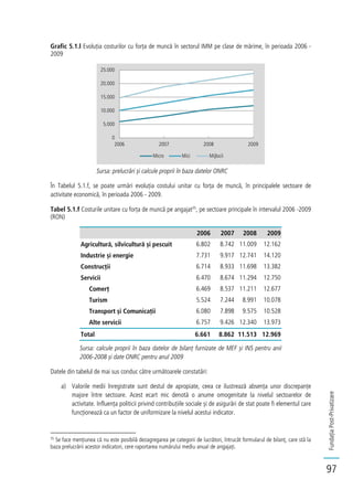 FundațiaPost-Privatizare
97
Grafic 5.1.l Evoluția costurilor cu forța de muncă în sectorul IMM pe clase de mărime, în perioada 2006 -
2009
Sursa: prelucrări și calcule proprii în baza datelor ONRC
În Tabelul 5.1.f, se poate urmări evoluția costului unitar cu forța de muncă, în principalele sectoare de
activitate economică, în perioada 2006 - 2009.
Tabel 5.1.f Costurile unitare cu forța de muncă pe angajat35
, pe sectoare principale în intervalul 2006 -2009
(RON)
2006 2007 2008 2009
Agricultură, silvicultură și pescuit 6.802 8.742 11.009 12.162
Industrie și energie 7.731 9.917 12.741 14.120
Construcții 6.714 8.933 11.698 13.382
Servicii 6.470 8.674 11.294 12.750
Comerț 6.469 8.537 11.211 12.677
Turism 5.524 7.244 8.991 10.078
Transport și Comunicații 6.080 7.898 9.575 10.528
Alte servicii 6.757 9.426 12.340 13.973
Total 6.661 8.862 11.513 12.969
Sursa: calcule proprii în baza datelor de bilanț furnizate de MEF și INS pentru anii
2006-2008 și date ONRC pentru anul 2009
Datele din tabelul de mai sus conduc către următoarele constatări:
a) Valorile medii înregistrate sunt destul de apropiate, ceea ce ilustrează absența unor discrepanțe
majore între sectoare. Acest ecart mic denotă o anume omogenitate la nivelul sectoarelor de
activitate. Influența politicii privind contribuțiile sociale și de asigurări de stat poate fi elementul care
funcționează ca un factor de uniformizare la nivelul acestui indicator.
35
Se face mențiunea că nu este posibilă dezagregarea pe categorii de lucrători, întrucât formularul de bilanț, care stă la
baza prelucrării acestor indicatori, cere raportarea numărului mediu anual de angajați.
0
5.000
10.000
15.000
20.000
25.000
2006 2007 2008 2009
Micro Mici Mijlocii
 