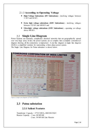Page | 14
2.1.3 According to Operating Voltage
 High Voltage Substations (HV Substations) - involving voltages between
11 KV and 66 KV.
 Extra high voltage substations (EHV Substations) - involving voltages
between 132 KV and 400 KV and
 Ultra-high voltage substations (UHV Substations) - operating on voltage
above 400 KV.
2.2 Single Line Diagram
Power Systems are extremely complicated electrical networks that are geographically spread
over very large areas, In fact, the power systems are so complex that a complete conventional
diagram showing all the connections is impractical. A one-line diagram or single line diagram
(SLD) is a simplified notation for representing a three phase power system.
The Single Line Diagram for Patna substation is shown below:
Figure 2: Single Line Diagram of Patna Substaton
2.3 Patna substation
2.3.1 Salient Features
Transformer Capacity = 2*315 MVA, 400/220/33KV
Reactor Capacity – 1 nos. 80 MVAR
-2 nos. 50 MVAR Line Reactor
 