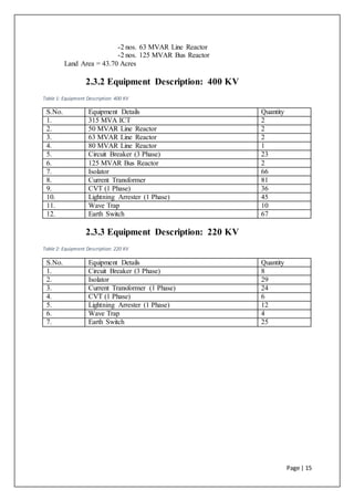 Page | 15
-2 nos. 63 MVAR Line Reactor
-2 nos. 125 MVAR Bus Reactor
Land Area = 43.70 Acres
2.3.2 Equipment Description: 400 KV
Table 1: Equipment Description: 400 KV
S.No. Equipment Details Quantity
1. 315 MVA ICT 2
2. 50 MVAR Line Reactor 2
3. 63 MVAR Line Reactor 2
4. 80 MVAR Line Reactor 1
5. Circuit Breaker (3 Phase) 23
6. 125 MVAR Bus Reactor 2
7. Isolator 66
8. Current Transformer 81
9. CVT (1 Phase) 36
10. Lightning Arrester (1 Phase) 45
11. Wave Trap 10
12. Earth Switch 67
2.3.3 Equipment Description: 220 KV
Table 2: Equipment Description: 220 KV
S.No. Equipment Details Quantity
1. Circuit Breaker (3 Phase) 8
2. Isolator 29
3. Current Transformer (1 Phase) 24
4. CVT (1 Phase) 6
5. Lightning Arrester (1 Phase) 12
6. Wave Trap 4
7. Earth Switch 25
 