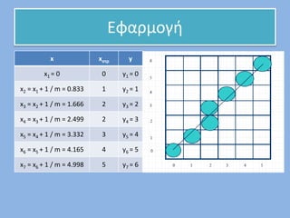 Εφαρμογή
x xστρ y
x1 = 0 0 y1 = 0
x2 = x1 + 1 / m = 0.833 1 y2 = 1
x3 = x2 + 1 / m = 1.666 2 y3 = 2
x4 = x3 + 1 / m = 2.499 2 y4 = 3
x5 = x4 + 1 / m = 3.332 3 y5 = 4
x6 = x5 + 1 / m = 4.165 4 y6 = 5
x7 = x6 + 1 / m = 4.998 5 y7 = 6
 