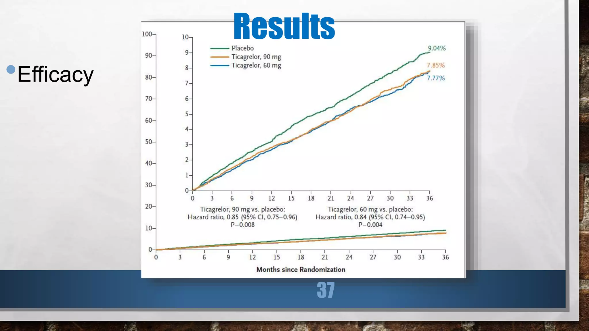 Results
•Efficacy
37
 