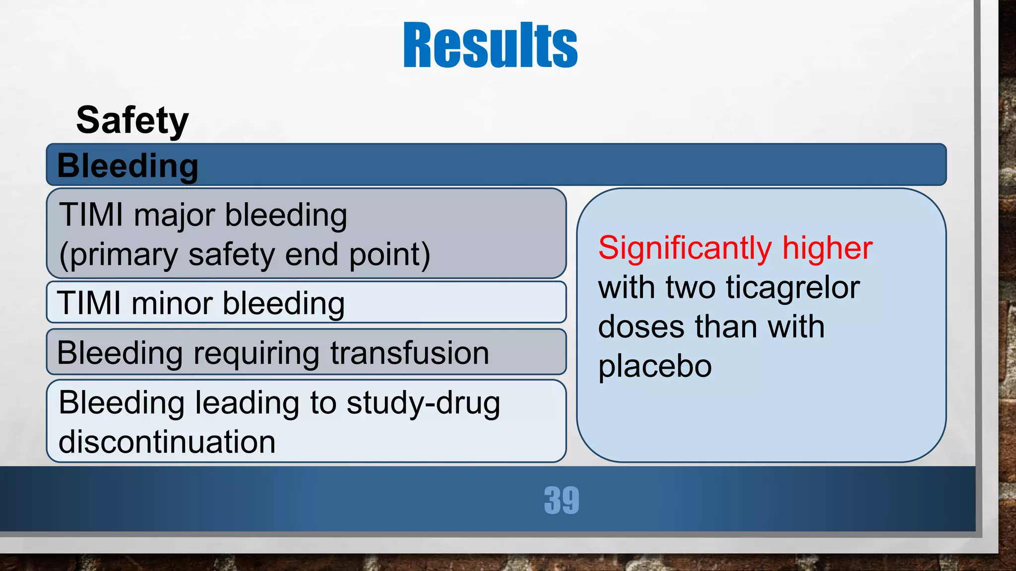 Results
39
Safety
Bleeding
TIMI major bleeding
(primary safety end point)
TIMI minor bleeding
Bleeding requiring transfusion
Bleeding leading to study-drug
discontinuation
Significantly higher
with two ticagrelor
doses than with
placebo
 