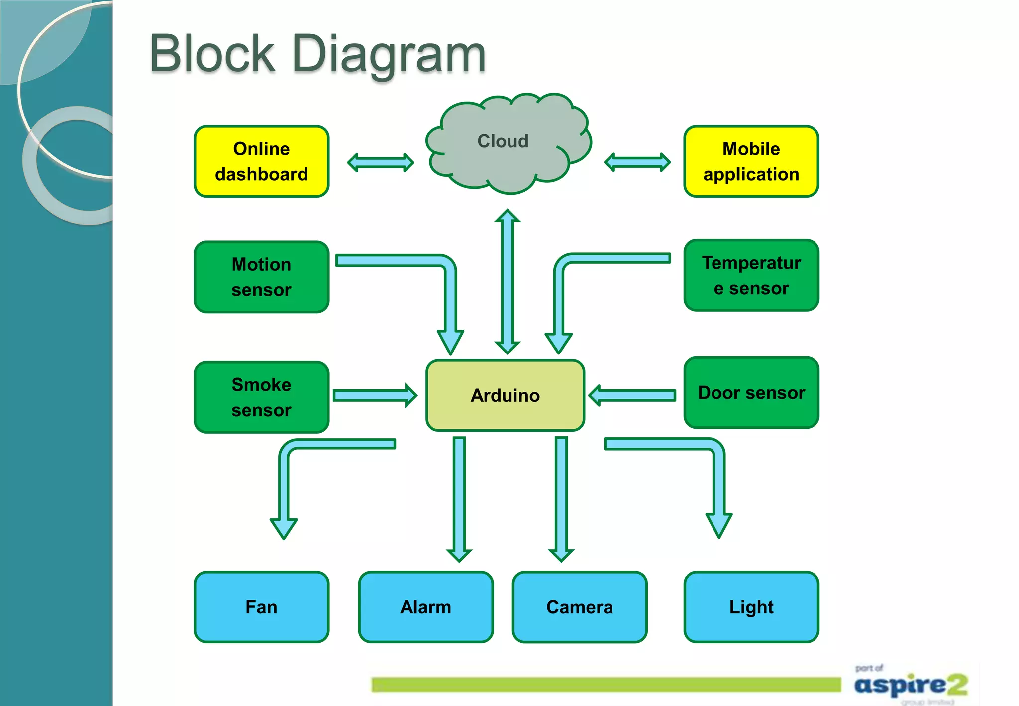 Block Diagram
Online
dashboard
Mobile
application
Arduino
Motion
sensor
Smoke
sensor
Fan Alarm Camera Light
Door sensor
Temperatur
e sensor
Cloud
 