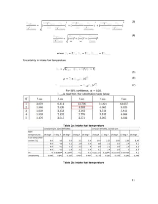 11
𝜋 𝜋/𝜋 𝜋.𝜋𝜋
𝜋/𝜋 𝜋.𝜋𝜋
= √(
𝜋𝜋/𝜋 𝜋.𝜋𝜋
𝜋𝜋
𝜋 𝜋
𝜋/𝜋 𝜋.𝜋𝜋
)
2
+ (
𝜋𝜋/𝜋 𝜋.𝜋𝜋
𝜋𝜋
𝜋 𝜋
𝜋/𝜋 𝜋.𝜋𝜋
)
2
+ (
𝜋𝜋/𝜋 𝜋.𝜋𝜋
𝜋𝜋 𝜋.𝜋𝜋
𝜋 𝜋
𝜋/𝜋 𝜋.𝜋𝜋
)
2 (3)
𝜋 𝜋/𝜋 𝜋.𝜋𝜋
𝜋/𝜋 𝜋.𝜋𝜋
= √(
𝜋 𝜋
𝜋
)2 + (
𝜋 𝜋
𝜋
)2 + (
𝜋 𝜋 𝜋.𝜋𝜋
𝜋 𝜋.𝜋𝜋
)2
(4)
where 𝜋 𝜋 = 2𝜋 𝜋, 𝜋 𝜋 = 2𝜋 𝜋, 𝜋 𝜋 𝜋.𝜋𝜋
= 2𝜋 𝜋 𝜋.𝜋𝜋
Uncertainty in intake fuel temperature:
𝜋 𝜋 = √∑ 𝜋
𝜋=1 (𝜋 𝜋 − 𝜋̄ )2/(𝜋 − 1)
(5)
𝜇 = 𝜋̄ ± 𝜋 𝜋/2 𝜋 𝜋/√ 𝜋 (6)
𝜋 𝜋𝜋𝜋𝜋𝜋𝜋 𝜋𝜋𝜋𝜋 𝜋𝜋𝜋𝜋 = 𝜋 𝜋/2 𝜋 𝜋/√𝜋 (7)
For 95% confidence, 𝛼 = 0.05.
𝜋 𝜋/2 is read from the t-distribution table below:
Table 2a: Intake fuel temperature
Table 2b: Intake fuel temperature
 