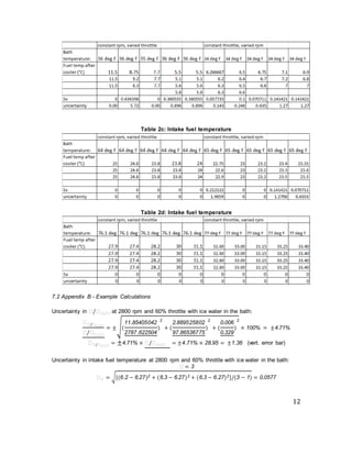 12
Table 2c: Intake fuel temperature
Table 2d: Intake fuel temperature
7.2 Appendix B - Example Calculations
Uncertainty in 𝜋/𝜋 𝜋.𝜋𝜋 at 2800 rpm and 60% throttle with ice water in the bath:
𝜋 𝜋/𝜋 𝜋.𝜋𝜋
𝜋/𝜋 𝜋.𝜋𝜋
= ±√(
11.85405042
2787.622504
)
2
+ (
2.889525802
97.86536775
)
2
+ (
0.006
0.329
)
2
× 100% = ±4.71%
𝜋 𝜋/𝜋 𝜋.𝜋𝜋
= ±4.71% × 𝜋/𝜋 𝜋.𝜋𝜋 = ±4.71% × 28.95 = ±1.36 (vert. error bar)
Uncertainty in intake fuel temperature at 2800 rpm and 60% throttle with ice water in the bath:
𝜋 = 3
𝜋 𝜋 = √[(6.2 − 6.27)2 + (6.3 − 6.27)2 + (6.3 − 6.27)2]/(3 − 1) = 0.0577
 