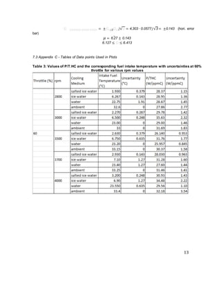 13
𝜋 𝜋𝜋𝜋𝜋𝜋𝜋 𝜋𝜋𝜋𝜋 𝜋𝜋𝜋𝜋 = ±𝜋 𝜋/2 𝜋 𝜋/√𝜋 = 4.303 ∙ 0.0577/√3 = ±0.143 (hori. error
bar)
𝜇 = 6.27̄ ± 0.143
6.127 ≤ 𝜋 ≤ 6.413
7.3 Appendix C - Tables of Data points Used in Plots
Table 3: Values of P/T.HC and the corresponding fuel intake temperature with uncertainties at 60%
throttle for various rpm values
 