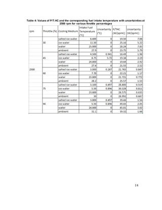 14
Table 4: Values of P/T.HC and the corresponding fuel intake temperature with uncertainties at
2500 rpm for various throttle percentages
 