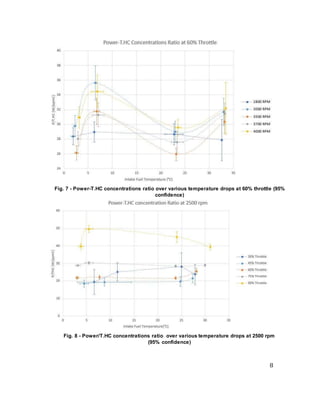8
Fig. 7 - Power-T.HC concentrations ratio over various temperature drops at 60% throttle (95%
confidence)
Fig. 8 - Power/T.HC concentrations ratio over various temperature drops at 2500 rpm
(95% confidence)
 