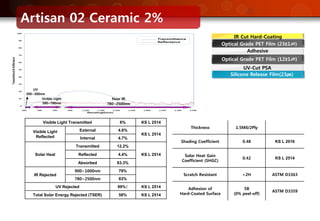 Artisan 02 Ceramic 2%
Near IR
780~2500nm
Visible Light
380~780nm
UV
300~380nm
IR Cut Hard-Coating
Silicone Release Film(23㎛)
UV-Cut PSA
Optical Grade PET Film (23±1㎛)
Adhesive
Optical Grade PET Film (12±1㎛)
Thickness 1.5Mil/2Ply
Shading Coefficient 0.48 KS L 2016
Solar Heat Gain
Coefficient (SHGC)
0.42 KS L 2514
Scratch Resistant >2H ASTM D3363
Adhesion of
Hard-Coated Surface
5B
(0% peel-off)
ASTM D3359
Visible Light Transmitted 6% KS L 2514
Visible Light
Reflected
External 4.6%
KS L 2514
Internal 4.7%
Solar Heat
Transmitted 12.2%
KS L 2514Reflected 4.4%
Absorbed 83.3%
IR Rejected
900~1000nm 79%
780~2500nm 83%
UV Rejected 99%↑ KS L 2514
Total Solar Energy Rejected (TSER) 58% KS L 2514
 