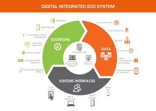 DIGITAL INTEGRATED ECO SYSTEM
Maps & Directories
Wayfinding
Indoor Positioning
Social Media Content
Management
Digital Signage
Interactive
Application
Indoor Tracking
Couponing & POS
Integration
Touch
Screens
Web &
Mobile web
Digital
Signage
Mobile
App
Leasing Management
Platform
Foot Fall
DATA
SOLUTIONS
VISITORS INTERFACES
Dwell Time
Visitors
Demographics
& Data Base
Advertising Reach
& Conversion
Advertising
Programmatic
Platform
Integrated CMS
Analytics
Dshboards
 