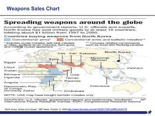 Weapons Sales Chart
“North Korea, Global arms bazaar”, NBC News, October 12, 2006,http://www.nbcnews.com/id/15239173/#.UoMKCvkWLT8
 