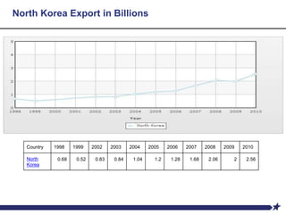 North Korea Export in Billions
Country 1998 1999 2002 2003 2004 2005 2006 2007 2008 2009 2010
North
Korea
0.68 0.52 0.83 0.84 1.04 1.2 1.28 1.68 2.06 2 2.56
 