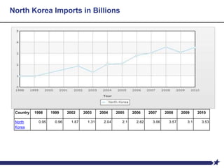 North Korea Imports in Billions
Country 1998 1999 2002 2003 2004 2005 2006 2007 2008 2009 2010
North
Korea
0.95 0.96 1.87 1.31 2.04 2.1 2.82 3.06 3.57 3.1 3.53
 