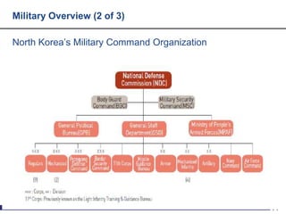 Military Overview (2 of 3)
North Korea’s Military Command Organization
 