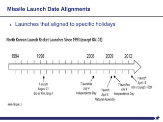 Missile Launch Date Alignments
● Launches that aligned to specific holidays
 