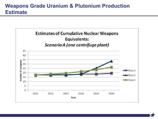 Weapons Grade Uranium & Plutonium Production
Estimate
 