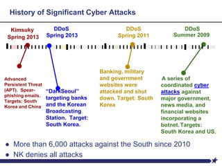 History of Significant Cyber Attacks
Spring 2013 Spring 2011 Summer 2009
DDoS
Advanced
Persistent Threat
(APT). Spear-
phishing emails.
Targets: South
Korea and China
Banking, military
and government
websites were
attacked and shut
down. Target: South
Korea
A series of
coordinated cyber
attacks against
major government,
news media, and
financial websites
incorporating a
botnet. Targets:
South Korea and US.
Kimsuky
Spring 2013
“DarkSeoul”
targeting banks
and the Korean
Broadcasting
Station. Target:
South Korea.
● More than 6,000 attacks against the South since 2010
● NK denies all attacks
 