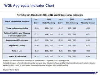 WGI: Aggregate Indicator Chart
 
