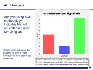 ACH Analysis
Analysis using ACH
methodology
indicates NK will
not collapse under
Kim Jong Un
Higher score indicates the
hypothesis that is most
inconsistent with presented
evidence
 