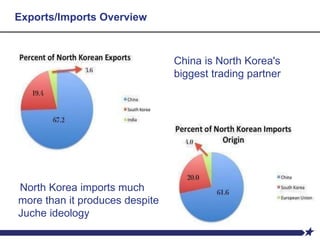 Exports/Imports Overview
North Korea imports much
more than it produces despite
Juche ideology
China is North Korea's
biggest trading partner
 