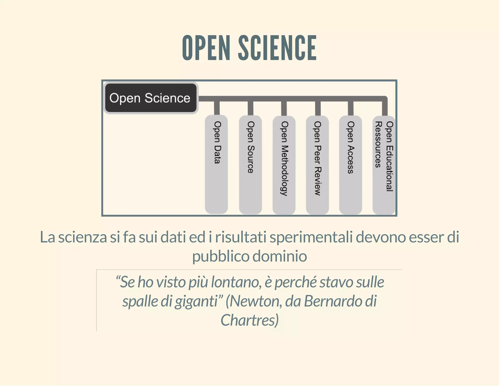 OPEN SCIENCE 
La scienza si fa sui dati ed i risultati sperimentali devono esser di 
pubblico dominio 
“Se ho visto più lontano, è perché stavo sulle 
spalle di giganti” (Newton, da Bernardo di 
Chartres) 
 