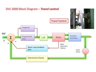 DVC 6000 Block Diagram – Travel control
Proportional
Gain
Integrator
I /P Relay
Actuator
and Valve
Minor Loop Feedback
Gain
Velocity Gain (Travel)
Σ
RSP
+
- - Relay
Valve Stem
Position
Travel
Sensor
Travel Control
 