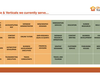 le & Verticals we currently serve…
CT
ER
TS
ACCOUNTS/FINA
NCE
DATABASE
ADMINISTRATOR
WEB/GRAPHIC
DESIGNER
ERS
CONTENT
WRITERS
ONLINE TUTORS
DATA RESEARCH
(QUAL & QUANT)ERS WRITERS (QUAL & QUANT)
ION DOTNET/PHP
DEVELOPERS
BUSINESS
DEVELOPMENT
EXECUTIVES
FINANCIAL
ADVISORS
ES
TELEMARKETING
EXECUTIVES
TRAVEL
CONSULTANTS
IMMIGRATION
SERVICES EDUCATION
HUMAN
RESOURCES
REAL E
DATABASE
RESEARCH
CONTENT
WRITING
BUSINESS
DEVELOPMENT
EVE
MANAGRESEARCH
OPERATIONS
WRITING DEVELOPMENT MANAG
GRAPHIC
DESIGNING
CUSTOMER
SERVICE
PUBLISHING
HOUSES
MED
SERV
TRAVEL AND
TOURISM
 
