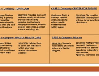 E 1: Company- TOPPR.COM
enges- Start up,
ulty in getting
y qualified
ssionals within
et limit and from
ent locations
SOLUTION- Provided them with
the finest quality of educated
professionals holding
expertise in all subjects
Ranging from maths, science,
biology, economics, political
science, sociology etc
3: Company- MACULA HEALTH CARE3: Company- MACULA HEALTH CARE
nges- Unique
ct line selling
oftware for
ols from different
ons of India
SOLUTION- Helping them
to cover pan India base
which otherwise
wouldn't have been
possible
CASE 2: Company- CENTER FOR FUTURE
Challenges- Again a
start up, needed
strong liasioning
officers and to
boost business
within budget
SOLUTION- We provided
them with the manpower
within a turnaround time
of 48 hours
CASE 4: Company- With meCASE 4: Company- With me
PROBLEM – Wanted a
mixed blend of content
writers and fashion
bloggers.
SOLUTION- GSN provided
them with freelancers,
diversified skill set with
experience in jewellery,
merchandise,
Apparels, cosmetics etc.
 