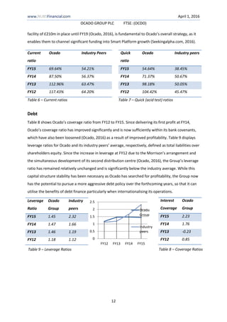 www.NUBSFinancial.com April 1, 2016
OCADO GROUP PLC FTSE: (OCDO)
12
facility of £210m in place until FY19 (Ocado, 2016), is fundamental to Ocado’s overall strategy, as it
enables them to channel significant funding into Smart Platform growth (Seekingalpha.com, 2016).
Table 6 – Current ratios Table 7 – Quick (acid test) ratios
Debt
Table 8 shows Ocado’s coverage ratio from FY12 to FY15. Since delivering its first profit at FY14,
Ocado’s coverage ratio has improved significantly and is now sufficiently within its bank covenants,
which have also been loosened (Ocado, 2016) as a result of improved profitability. Table 9 displays
leverage ratios for Ocado and its industry peers’ average, respectively, defined as total liabilities over
shareholders equity. Since the increase in leverage at FY12 due to the Morrison’s arrangement and
the simultaneous development of its second distribution centre (Ocado, 2016), the Group’s leverage
ratio has remained relatively unchanged and is significantly below the industry average. While this
capital structure stability has been necessary as Ocado has searched for profitability, the Group now
has the potential to pursue a more aggressive debt policy over the forthcoming years, so that it can
utilise the benefits of debt finance particularly when internationalising its operations.
Quick
ratio
Ocado Industry peers
FY15 54.64% 38.45%
FY14 71.37% 50.67%
FY13 98.18% 50.05%
FY12 104.42% 45.47%
Current
ratio
Ocado Industry Peers
FY15 69.64% 54.21%
FY14 87.50% 56.37%
FY13 112.96% 63.47%
FY12 117.43% 64.20%
Leverage
Ratio
Ocado
Group
Industry
peers
FY15 1.45 2.32
FY14 1.47 1.66
FY13 1.46 1.19
FY12 1.18 1.12
Interest
Coverage
Ocado
Group
FY15 2.23
FY14 1.76
FY13 -0.23
FY12 0.85
Table 9 – Leverage Ratios
0
0.5
1
1.5
2
2.5
FY12 FY13 FY14 FY15
Ocado
Group
Industry
peers
Table 8 – Coverage Ratios
 