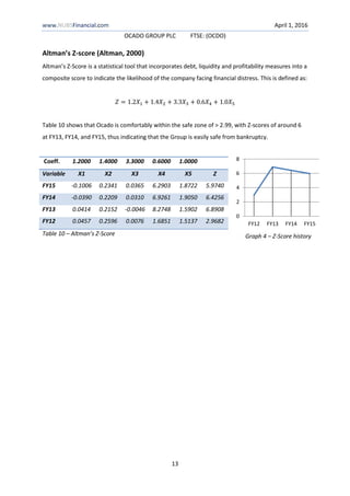www.NUBSFinancial.com April 1, 2016
OCADO GROUP PLC FTSE: (OCDO)
13
Altman’s Z-score (Altman, 2000)
Altman’s Z-Score is a statistical tool that incorporates debt, liquidity and profitability measures into a
composite score to indicate the likelihood of the company facing financial distress. This is defined as:
𝑍 = 1.2𝑋1 + 1.4𝑋2 + 3.3𝑋3 + 0.6𝑋4 + 1.0𝑋5
Table 10 shows that Ocado is comfortably within the safe zone of > 2.99, with Z-scores of around 6
at FY13, FY14, and FY15, thus indicating that the Group is easily safe from bankruptcy.
Coeff. 1.2000 1.4000 3.3000 0.6000 1.0000
Variable X1 X2 X3 X4 X5 Z
FY15 -0.1006 0.2341 0.0365 6.2903 1.8722 5.9740
FY14 -0.0390 0.2209 0.0310 6.9261 1.9050 6.4256
FY13 0.0414 0.2152 -0.0046 8.2748 1.5902 6.8908
FY12 0.0457 0.2596 0.0076 1.6851 1.5137 2.9682
Table 10 – Altman’s Z-Score
0
2
4
6
8
FY12 FY13 FY14 FY15
Graph 4 – Z-Score history
 