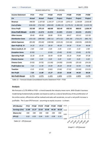 www.NUBSFinancial.com April 1, 2016
OCADO GROUP PLC FTSE: (OCDO)
17
Table 11 – Forecast Ocado Consolidated Income Statement FY14 – FY20
Analysis
We forecast a 2.27% NPM at FY20 – a trend towards the industry mean norm. With Ocado’s business
model being fundamentally variable cost based as well as a natural beneficiary of the proliferation of
the online sector, efficiencies will be realised and sales will accelerate, so such a net profit increase is
justifiable. The 5-year EPS forecast - assuming no equity issuance - is shown.
Income Statement FY14 FY15 FY16E FY17E FY18E FY19E FY20E
£m Actual Actual Project Project Project Project Project
Revenue 948.90 1,107.60 1,319.37 1,571.64 1,872.13 2,230.09 2,656.48
Cost of Sales (636.00) (732.50) (858.49) (1,006.15) (1,179.21) (1,382.03) (1,619.74)
Gross Profit 312.90 375.10 460.88 565.49 692.93 848.05 1,036.74
Gross Profit Margin 32.98% 33.87% 34.93% 35.98% 37.01% 38.03% 39.03%
Other Income 39.40 49.00 58.80 70.56 84.67 101.61 121.93
Distribution Costs (253.10) (309.40) (382.11) (471.52) (581.39) (716.27) (881.73)
Admin Expenses (85.00) (95.60) (108.98) (124.24) (141.64) (160.05) (180.85)
Oper Profit bf. JV 14.20 19.10 28.59 40.28 54.58 73.34 96.08
Share results fr. JV 2.40 2.30 2.20 2.20 2.10 2.10 2.00
Exception Items (0.30) - (0.30) (0.40) (0.50) (0.60) (0.70)
Operating Profit 16.30 21.40 30.49 42.08 56.18 74.84 97.38
Finance Income 0.40 0.20 0.20 0.20 0.20 0.20 0.20
Finance Costs (9.50) (9.70) (11.60) (14.00) (16.80) (20.10) (24.10)
Profit before tax 7.20 11.90 19.09 28.28 39.58 54.94 73.48
Taxation 0.10 (0.10) (3.82) (5.66) (7.52) (10.44) (13.23)
Net Profit 7.30 11.80 15.27 22.63 32.06 44.50 60.26
Net Profit Margin 0.77% 1.07% 1.16% 1.44% 1.71% 2.00% 2.27%
EPS Monitor FY15 FY16E FY17E FY18E FY19E FY20E
Earnings (£m) 11.80 15.27 22.63 32.06 44.50 60.26
Shares (m) 590 590 590 590 590 590
EPS (£) 0.02 0.03 0.04 0.05 0.08 0.10
0.00
0.05
0.10
0.15
Table 12 – EPS forecast
Graph 5 – EPS forecast
 
