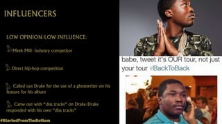INFLUENCERS
LOW OPINION/LOW INFLUENCE:
Meek Mill: Industry competitor
Direct hip-hop competition
Called out Drake for the use of a ghostwriter on his
feature for his album
Came out with “diss tracks” on Drake/Drake
responded with his own “diss tracks”
#StartedFromTheBottom
 