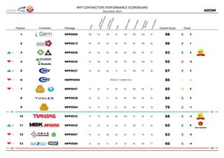 Trend
NPP CONTRACTORS PERFORMANCE SCOREBOARD
December 2015
Position Contractor Package
Design
Construction
DeliveryofServices
Construction
DeliveryofGoods
QAQC
Health&Safety
Environmental
Programme&Reporting
Communication
Overall Score Trend
1 NPP0066 100 94 100 93 100 100 100 97 98 2
2 NPP0013 99 99 94 94 99 98 100 82 96 1
1 3 NPP0026 80 94 82 98 98 100 99 97 93 3
1 4 NPP0035 74 98 92 89 99 86 100 97 92 -2
2 5 NPP0037 78 96 86 73 91 100 95 80 87 2
1 6 NDPP0009 PROJECT COMPLETED 86 -- --
1 7 NPP0047 73 82 73 89 94 100 89 81 85 0
8 NPP0038 44 83 71 96 98 100 85 93 84 5
9 NPP0064 43 91 70 67 96 86 80 78 76 -1
10 NPP0033 47 78 86 68 100 33 90 42 68 -3
2 11 NPP0032 51 64 45 28 87 100 77 65 65 6
1 12 NPP0057 30 74 68 63 59 73 70 70 63 -5
1 13 NPP0050 16 64 57 39 76 98 49 77 60 -4
BEST
7070
5050
BEST
Most Improved
 