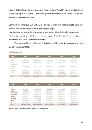 au coût de l’ensemble de la campagne » (Maes cité par Var, 2007). Ce prix relativement
faible explique en partie l’évolution plutôt favorable à la radio en termes
d’investissements publicitaires.  
 
Comme nous l’explique Dan O’Day, le « gourou » américain de la publicité radio, très
familier avec le monde publicitaire de notre plat pays :  
« La Belgique est un marché jeune pour la pub radio » (Dan O’Day, 27 mars 2003).
Jeune, certes, et pourtant nous verrons que dans les dernières années, les
investissements radio n’ont cessé de croître. 
Voici un graphique publié par l’UBA (Union Belge des Annonceurs) dans son
rapport annuel de 2010: 
 
!
10
Figure 2. UBA: Les Investissements Médias 2010 en Belgique.
 