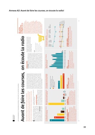 Annexe A2: Avant de faire les courses, on écoute la radio!
68
1312
STRATÉGIES
Recherches
Avantdefairelescourses,onécoutelaradio
Vousvousrendezenvoitureausupermarché?Enchemin,vousécoutezla
radio?Sachezquevousn’êtespasleseul.UnerécenteétudedeGfKrévèleque
laplupartdesconsommateursécoutentabondammentlaradioavantdefaire
leurscourses.Variavousprésentelesprincipauxenseignementsdecetteétude.
GFKRADIOGRAPHIELACONSOMMATIONMÉDIATOUCHANTLESSORTIESSHOPPING
danslesdeuxheuresquiprécèdentleshopping,
maisaussilespersonnesquin’ontécoutélaradio
qu’enchemin,ainsiquecellesquisontbranchées
enpermanencesurlaradio.L’étudenousapprend
parailleursquelesBelgesfontleurshopping
durantlesplageshorairesoùl’audienceradioest
maximale.Autrementdit,lespicsdumatinetdu
soiràlaradiooffrentd’excellentesopportunités,
surtoutpourlesfastmovingconsumergoods,
c’est-à-diredesmarquesquioptentpresque
toujourspourlatélévision.Lesannonceurs
saventdésormaisdansquellesplagesréserver
leurtempsd’antennepourimprimerleurmarque
dansl’espritdeleurgroupecibleàunmoment
optimal”,ajouteStefanDelaeter.
Cequel’onpercevaitintuitivementjusqu’à
présentestaujourd’huiofficiellementcon-
ﬁrmé:laradioestlemédiademasseleplus
prochedumomentd’achat.“Laplupartdes
personnesquientrentdansunmagasinpour
faireleursachatsontécoutélaradiodansles
heuresquiprécèdent”,expliqueStefanDelaeter,
researchmanageràlaVar.“Lesautresmédiasde
masse,telsquetélévision,quotidiens,magazines
ouInternet,obtiennentdesscoresnotablement
inférieursdansl’étudeGfK.”
Lapublicitéintelligente
“Pourêtreprécis,quelque71%dessortiesde
shoppingentreprisesparlespersonnesentre
18et54anssontprécédéesd’uneécoutedela
radio.Cepourcentagecomprendlespersonnes
quiontécoutélaradioàlamaisonouailleurs
684sorties
shoppingdans
la catégorie18-54
L’étudedeGfKs’estintéresséeàla
consommationmédia,danslesheures
quiprécèdentdesachatsausupermarché,
de953répondantsqui,auseindeleur
ménage,sontresponsablesdesachats
quotidiens.Entrele29novembreet
le17décembre2012,lesmembresdu
GfKComsumerScanPanelontreçutous
lessoirsune-mail.S’ilss’étaientrendus
ausupermachécejour-là,GfKlesinvitait
àrépondreauxquestionsdel’enquête:
qu’ont-ilsfaitavantleursortieshopping,
quelsmédiasdemasseont-ilsconsommé,
quelmoyendetransportont-ilsutilisé
etàquelleheuresont-ilsentrésdansle
supermarché?Untotalde1.102sorties
shoppingontétéenregistrées,dont
684danslegroupecible18-54.
Laradio,derniercontact
avantleshopping
Danslesdeuxheuresquiprécèdentnotresortie
shopping,lorsquenoussommesàlamaison,au
travailouailleursetquenousétablissonsnotre
listedecourses,c’estsurtoutlaradioquenous
écoutons.C’estlecaspour37%dessortiesshopping
étudiées.Internet,latélévision,lesquotidiensetles
magazinessuiventàplusieurslongueurs.
Activitésmédiasdansles2heures
quiprécèdentleshopping
Radio
37%
Internet
26%
Tv
18%
Quotidiens
9%
Magazines
6%
Quelmoyendetransportavez-vous
utilisépourfairevotreshopping?
VoitureApiedVéloTransports
publics
Moto
75%
15%
6%
3%1%
Leshopping
sefaitenvoiture
Qu’ilsfassentlescoursesdelasemaine,du
moisouunachatponctuel,lesBelges(18-54)
sont75%àutiliserlavoiturecommemoyende
transport.Quelque82%d’entreeuxécoutent
laradiopendantletrajet.Lamoyennepour
l’ensembledesmoyensdetransportestde62%.
71%detouteslessortiesshopping
sontprécédéesd’uneécouteradio
Autotal:
71%d’auditeursradio
Dans71%dessortiesshopping,les
consommateursécoutentlaradiodanslesdeux
heuresquiprécèdentet/oupendantletrajet.
Aucunautremédiademassen’obtientdesscores
aussiconvaincants.
Sourcedetouslesgraphiques:Basen=684personnesdelacatégoried’âge18-54,responsablesauseinduménagedesachatsausupermarché.
INFO
Pouruneprésentationdétaillée
deceeétude,prenezcontact
avecvotreaccountmanager
habituelauprèsdelaVar
ouappelezAnnemiePauwels,
salesmanagerradio,
au02-7163422.
Surtoutenvoiture
LucGoessens,managingconsultantadhoc/
consumerexperienceschezGfK,distinguedeux
raisonsàlaprééminencedelaradioenprélude
aushopping:“Lesachatssefontessentiellement
pendantlajournée,c’est-à-direàunmomentoù
l’audiencedelaradioesttrèslargementsupérieure
àcelledesautresmédias.Silessupermarchés
étaientouverts24heuressur24,ileniraitpeut-
êtreautrement.Lesoir,desmédiastelsqu’Internet
etlatélévisionmontentenpuissance.Lesecond
facteurquiexpliquelesuccèsdelaradio,c’est
lefaitquelestroisquartsdesBelgesfontleurs
coursesenvoiture.Or,presquetouteslesvoitures
sontéquipéesd’uneradio,àl’exclusiondetout
autremédia.End’autrestermes,laradiorestera
lemeilleurmoyenpourcommuniqueravecles
consommateurstantqu’ilscontinuentàfaireleur
shoppingpendantlajournée,etqu’ilsserendent
aumagasinenvoiture.” 
62%
37%
71%
Ecoutedelaradiopendantletrajet
Total:écoutedelaradio
avantleshopping
Ecoutedelaradiodansles2heures
quiprécèdentleshopping
Répartitiondessortiesshopping
pendantlajournée
8-9h
9-10h
10-11h
11-12h
12-13h
13-14h
14-15h
15-16h
16-17h
17-18h
18-19h
19-20h
20-21h
6%
84%
4%
19%
26%
22%
73%
5%
13%
29%
18%
69%
6%
27%
18%
9%
63%
7%
28%
16%
11%
68%
6%
25%
20%
4%
13%
11%
9%
8%
7%
10%
6%
10%
11%
7%
1%
0%
Pics:
lematinetlesoir
Leshoppingsefaitsurtoutlematin(entre9et11heures),
endébutd’après-midi(entre14et15heures)etenﬁn
d’après-midi(entre16et18heures).Lespicsdelacourbe
dushoppingsontdoncsimilairesàceuxdelacourbe
del’écouteradio.
Activitésmédias:
laradioscorependanttoutelajournée
Toutaulongdelajournée,laradioestlemédialeplusconsommé
avantleshopping.Cechiﬀreculmineà84%entre6et9heureset
semaintientà63%mêmedurantlesheurescreuses.
Pendanttoutelajournée,
laradioestlemédialeplusperformant
Débutde
matinée
(6-9h)
Finde
matinée
(9-12h)
Après-midi
(12-15h)
Find’après-
midi(15-18h)
Soirée
(après18h)
Radio
Internet
Television
Quotidiens
Magazines
 