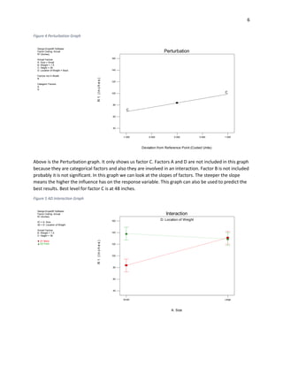 6
Figure 4 Perturbation Graph
Above is the Perturbation graph. It only shows us factor C. Factors A and D are not included in this graph
because they are categorical factors and also they are involved in an interaction. Factor B is not included
probably it is not significant. In this graph we can look at the slopes of factors. The steeper the slope
means the higher the influence has on the response variable. This graph can also be used to predict the
best results. Best level for factor C is at 48 inches.
Figure 5 AD Interaction Graph
Design-Expert® Software
Factor Coding: Actual
R1 (Inches)
Actual Factors
A: Size = Small
B: Weight = 1.5
C: Height = 39
D: Location of Weight = Back
Factors not in Model
B
Categoric Factors
A
D
-1.000 -0.500 0.000 0.500 1.000
40
60
80
100
120
140
160
C
C
Perturbation
Deviation from Reference Point (Coded Units)
R1(Inches)
Design-Expert® Software
Factor Coding: Actual
R1 (Inches)
X1 = A: Size
X2 = D: Location of Weight
Actual Factors
B: Weight = 1.5
C: Height = 39
D1 Back
D2 Front
A: Size
D: Location of Weight
Small Large
R1(Inches)
40
60
80
100
120
140
160
Interaction
 