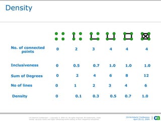 CA Internal Confidential — Copyright © 2009 CA. All rights reserved. All trademarks, trade
names, services marks and logos referenced herein belong to their respective companies.
CA Architects’ Conference
April 20-22, 2009
Density
No. of connected
points
0 2 3 4 4 4
Inclusiveness 0 0.5 0.7 1.0 1.0 1.0
Sum of Degrees 0 2 4 6 8 12
No of lines 0 1 2 3 4 6
Density 0 0.1 0.3 0.5 0.7 1.0
 